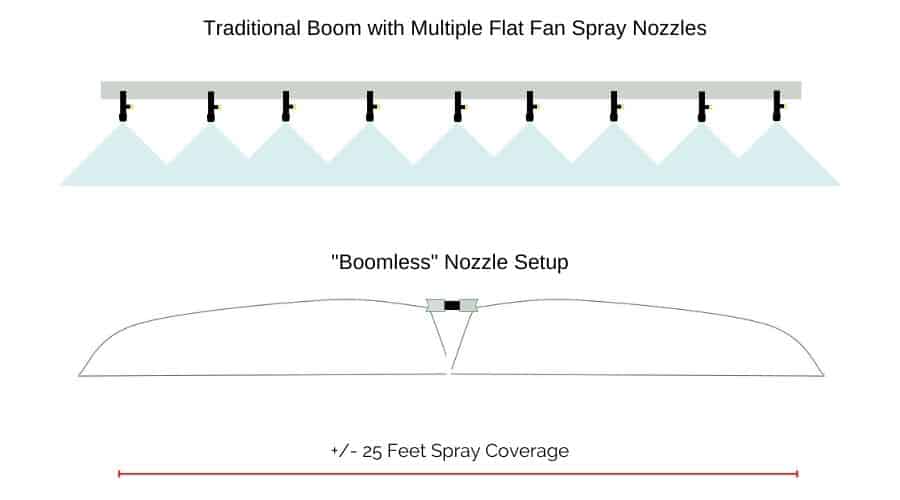 Diagram that shows the difference between a traditional boom and boomless sprayer