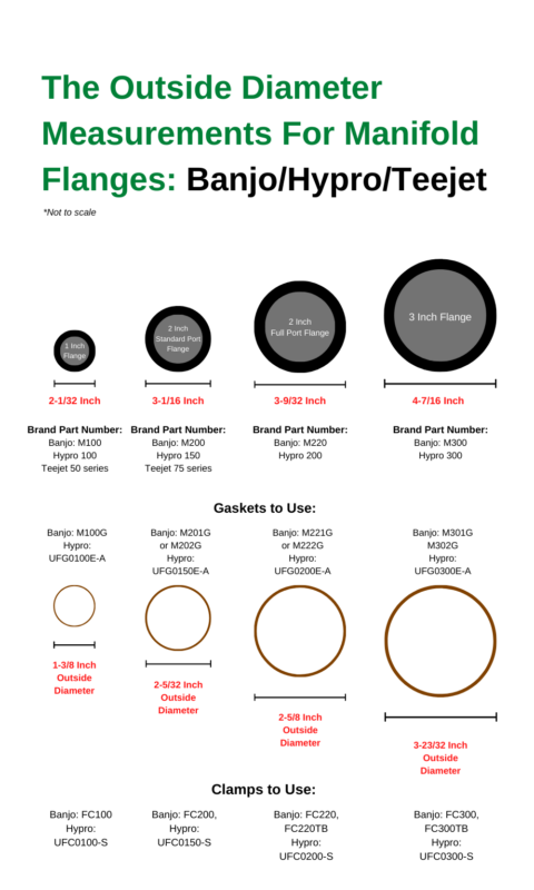 Size chart showing the dimensional measurements of all banjo manifold flanges and gaskets