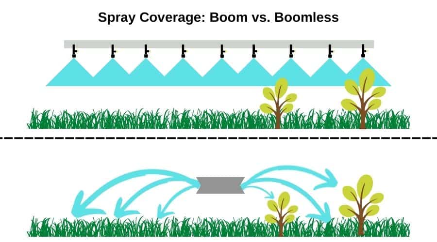 comparison between the coverage of a boomless and boom sprayer