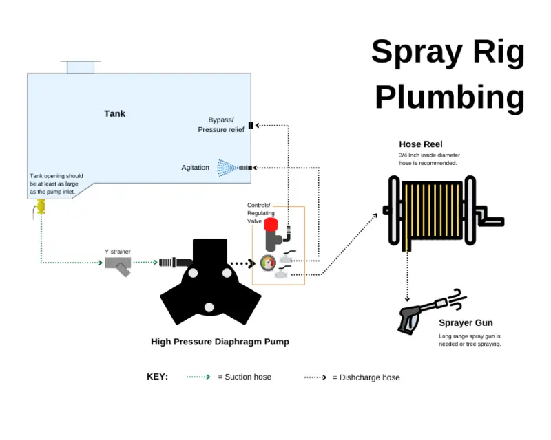 image off basic plumbing for a turf and tree spray rig