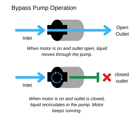 this image shows the operation of a 12-volt bypass style diaphragm pump