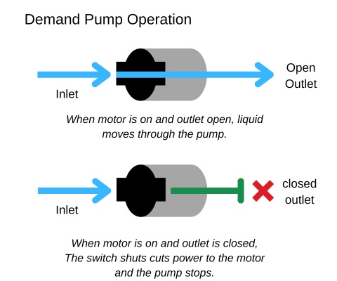 this image shows the operation of a pressure switch in a 12-volt diaphragm pump