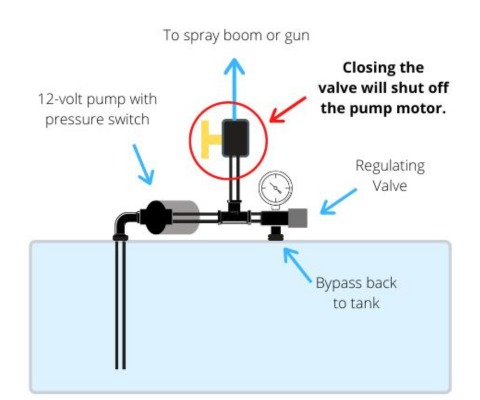 this image shows how a 12 volt demand style daiphragm pump is installed on a spot sprayer.